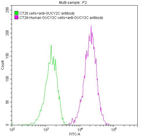 GUCY2C Antibody in Flow Cytometry (Flow)