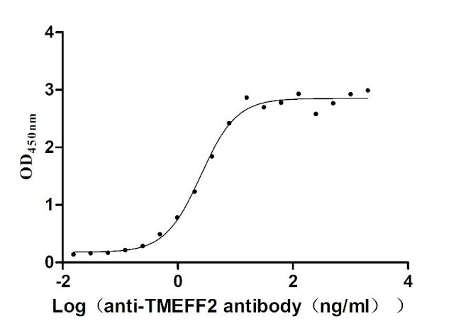 TMEFF2 Antibody in Neutralization (Neu)