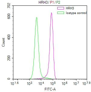 HRH3 Antibody in Flow Cytometry (Flow)