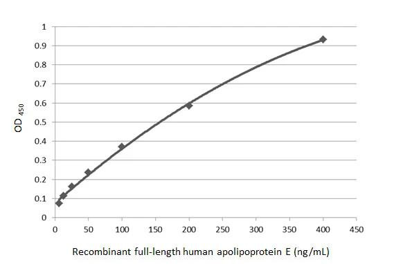 APOE Antibody in ELISA (ELISA)