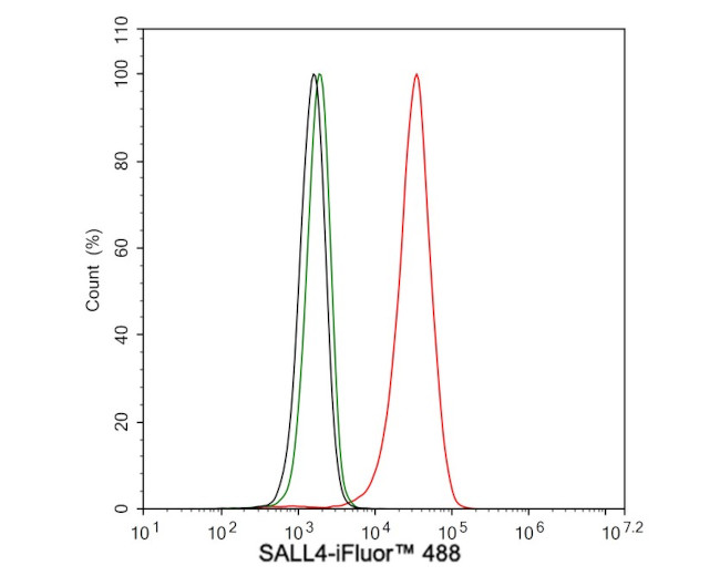 SALL4 Antibody in Flow Cytometry (Flow)