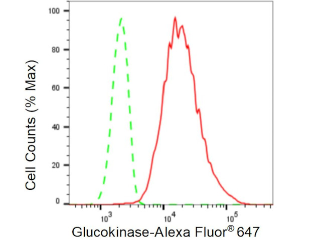 GCK Antibody in Flow Cytometry (Flow)