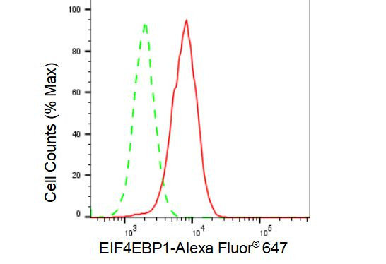 4EBP1 Antibody in Flow Cytometry (Flow)