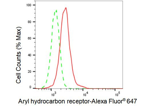 AHR Antibody in Flow Cytometry (Flow)