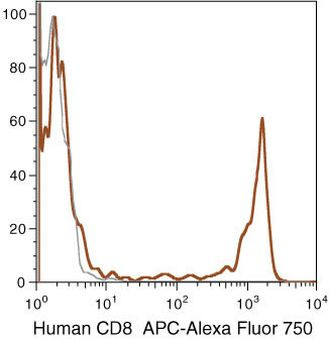 CD8 Antibody in Flow Cytometry (Flow)