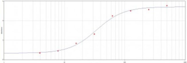 HSV Tag Antibody in ELISA (ELISA)