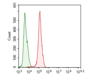 CEACAM6 Antibody in Flow Cytometry (Flow)