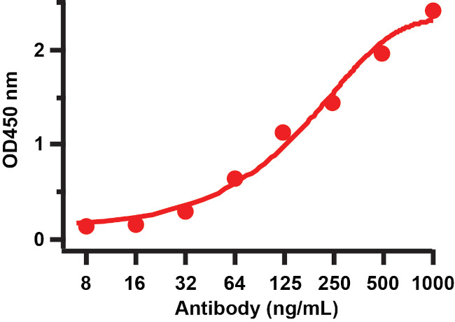 SARS-CoV-2 Spike Protein (RBD) Antibody in ELISA (ELISA)