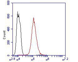 Cytokeratin 5/6 Antibody in Flow Cytometry (Flow)