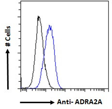 alpha-2a Adrenergic Receptor Antibody in Flow Cytometry (Flow)