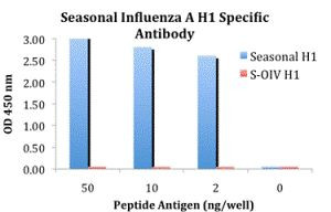 Influenza A H1N1 HA Antibody in ELISA (ELISA)