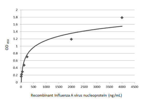 Influenza A NP Antibody in ELISA (ELISA)