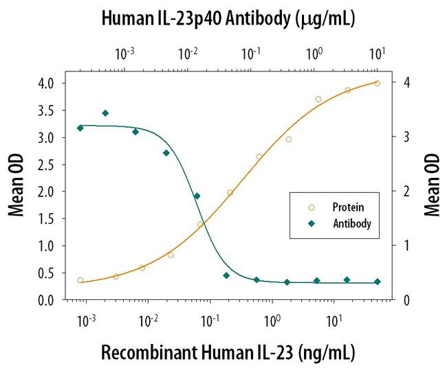 IL-12/IL-23 p40 Antibody in Neutralization (Neu)