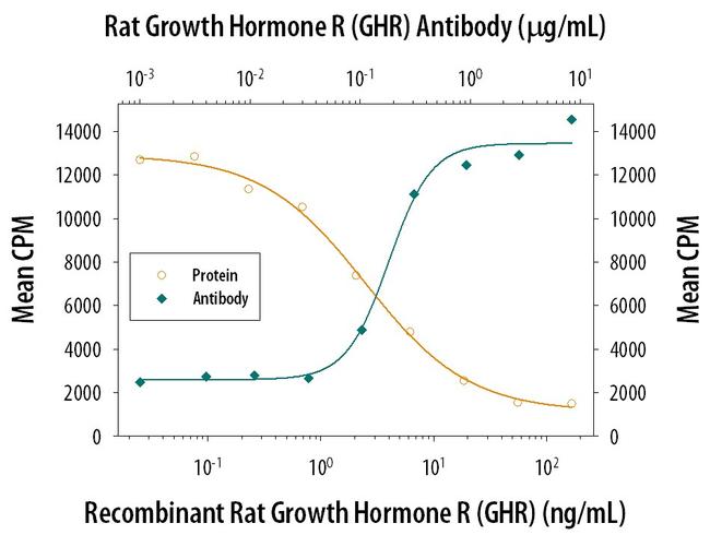 Growth Hormone Receptor Antibody in Neutralization (Neu)