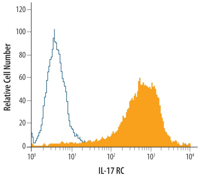 IL17RC Antibody in Flow Cytometry (Flow)