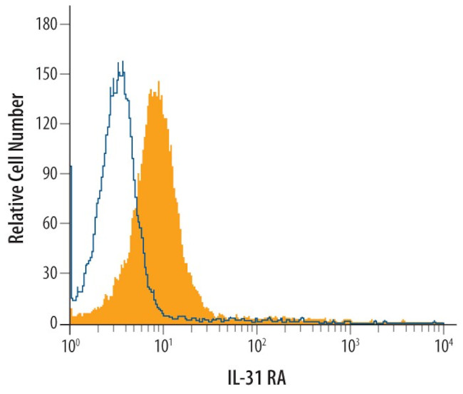 IL31RA Antibody in Flow Cytometry (Flow)