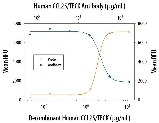 TECK Antibody in Neutralization (Neu)