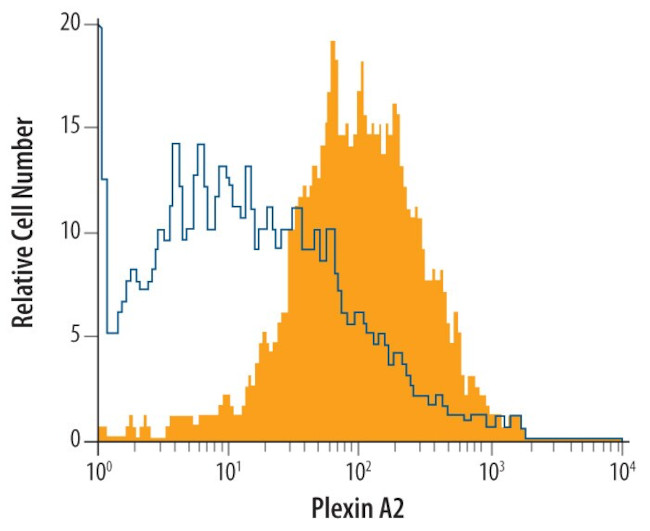 Plexin A2 Antibody in Flow Cytometry (Flow)