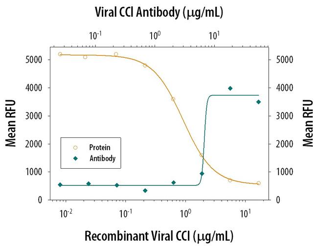 Viral CCI Antibody in Neutralization (Neu)