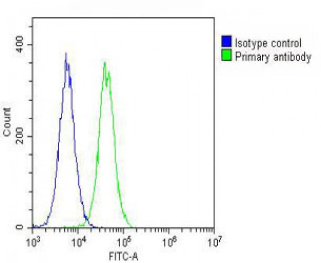 PGCD Antibody in Flow Cytometry (Flow)