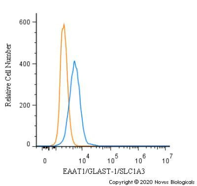 GLAST Antibody in Flow Cytometry (Flow)