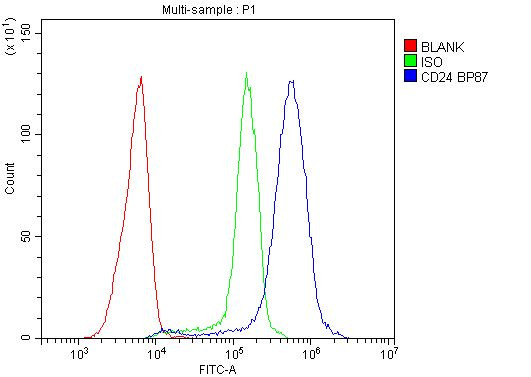 CD24 Antibody in Flow Cytometry (Flow)