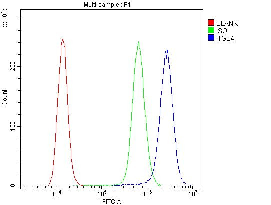 CD104 (Integrin beta 4) Antibody in Flow Cytometry (Flow)