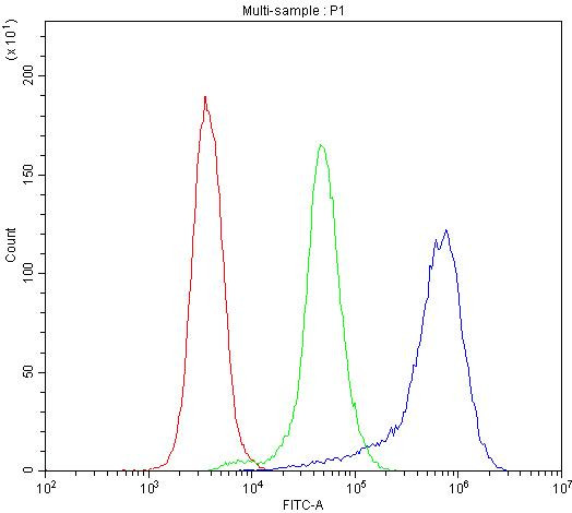 TLR1 Antibody in Flow Cytometry (Flow)