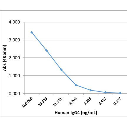 Human IgG4 Fc Secondary Antibody in ELISA (ELISA)
