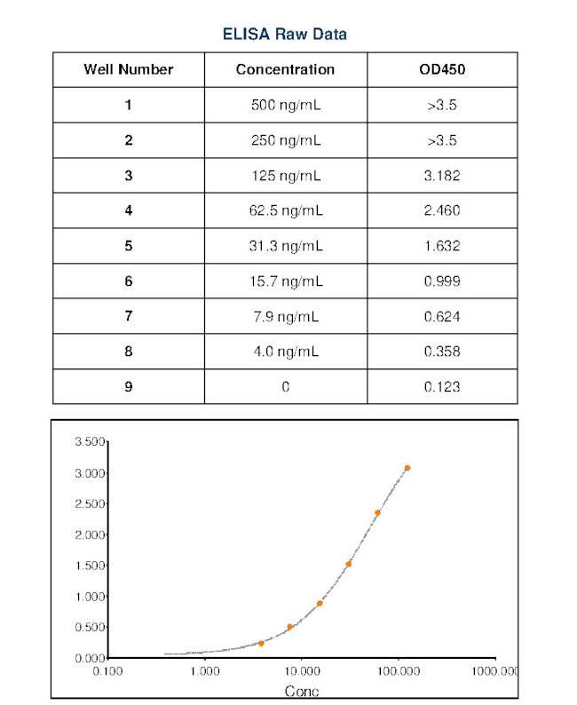 Feline IgM Secondary Antibody in ELISA (ELISA)