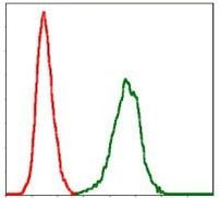 PAI1 Antibody in Flow Cytometry (Flow)