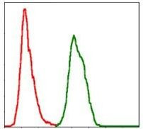 SKP1 Antibody in Flow Cytometry (Flow)