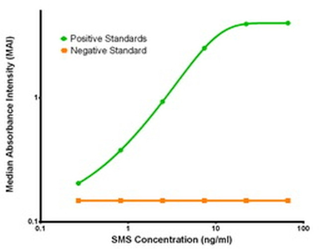 SMS Antibody in ELISA (ELISA)