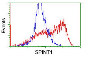 SPINT1 Antibody in Flow Cytometry (Flow)