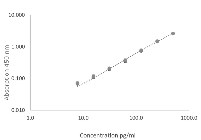 Mouse IL-1 beta ELISA Kit