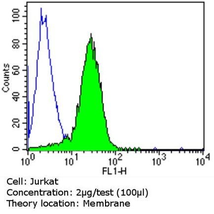 TCR V gamma 9 Antibody in Flow Cytometry (Flow)