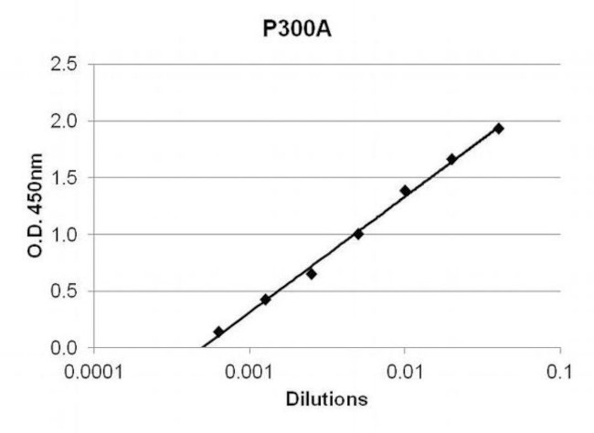 TNF alpha Antibody in ELISA (ELISA)