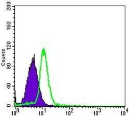 TNFRSF11B Antibody in Flow Cytometry (Flow)