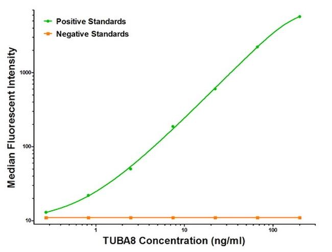 TUBA8 Antibody in Luminex (LUM)