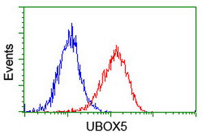 UBOX5 Antibody in Flow Cytometry (Flow)