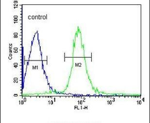 VHL Antibody in Flow Cytometry (Flow)