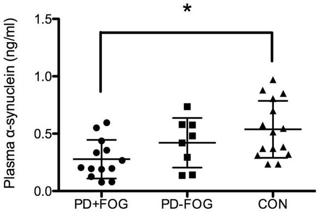 alpha Synuclein Antibody in ELISA (ELISA)