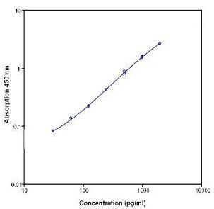 Mouse TNF alpha Instant ELISA™ Kit