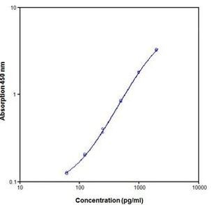 Rat IL-2 ELISA Kit - Invitrogen