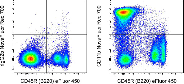 CD11b Antibody in Flow Cytometry (Flow)