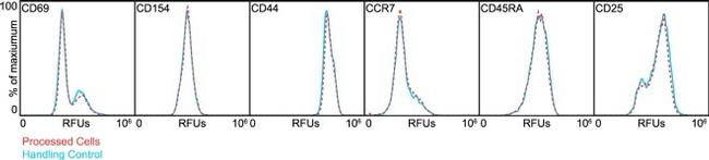 CD197 (CCR7) Antibody in Flow Cytometry (Flow)