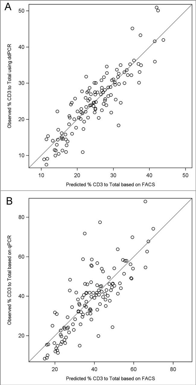 CD3 Antibody in Flow Cytometry (Flow)