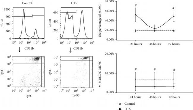 CD11b Antibody in Flow Cytometry (Flow)