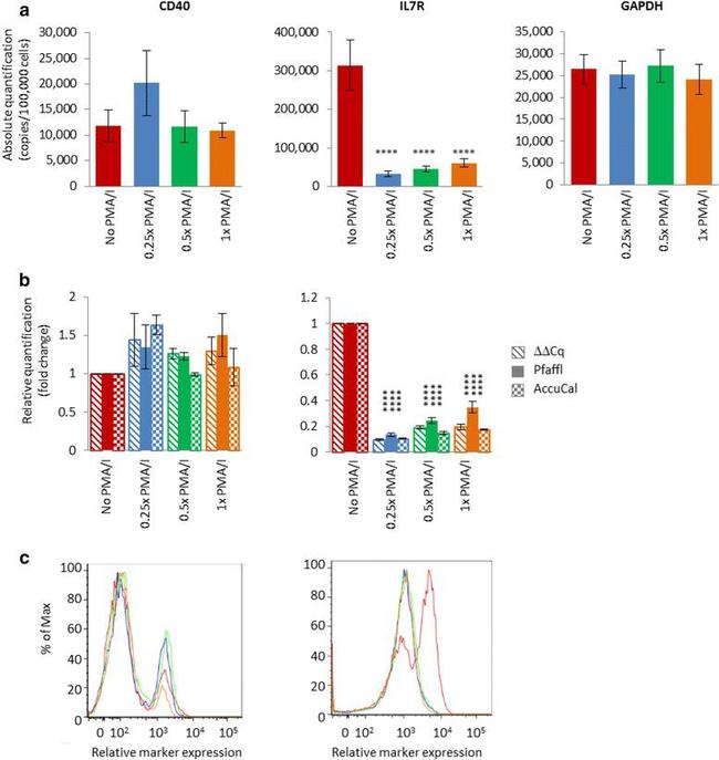 CD40 Antibody in Flow Cytometry (Flow)