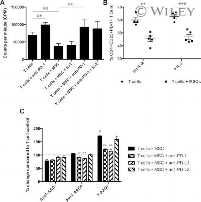 CD279 (PD-1) Antibody in Flow Cytometry (Flow)